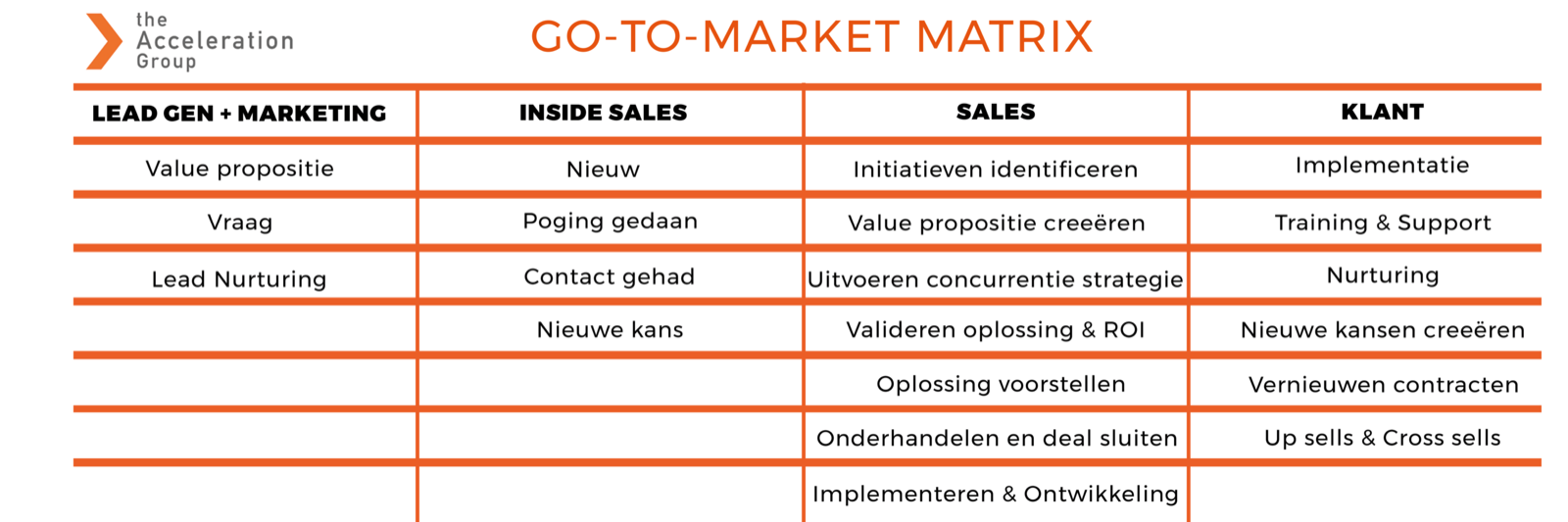 Go-to-market-matrix van The Acceleration Group
